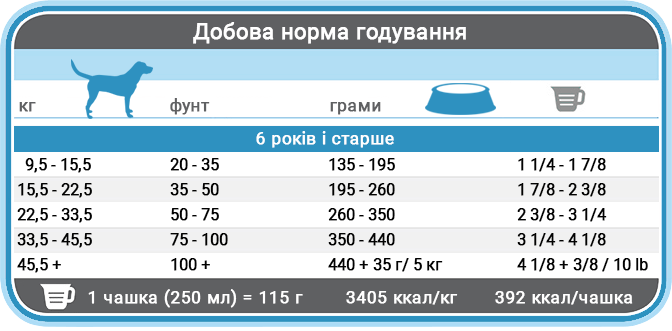 Норми годування корму для собак 1st Choice Senior Medium and Large