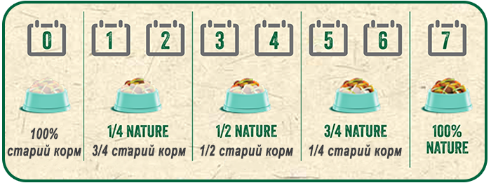 Як перейти на новий корм Versele-Laga Nature Chinchilla