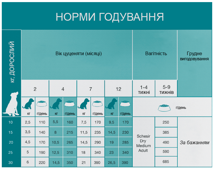 Норми годування Schesir Dog Medium Puppy
