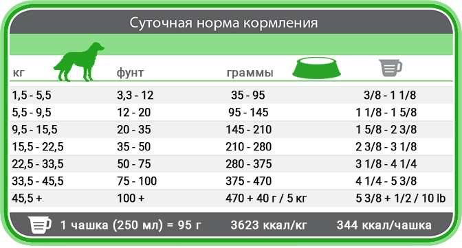 Норми годування корму для собак 1st Choice Гастроінтестинал