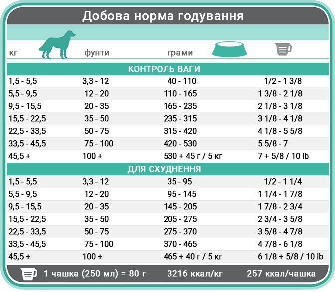 Норми годування корму для собак 1st Choice Weight Control