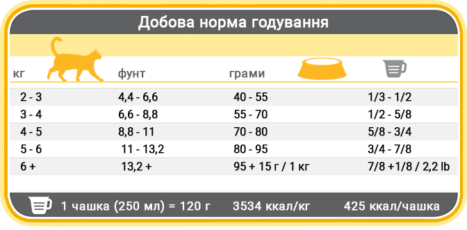 Норми годування корму Фест Чойс Сеньйор для літніх котів
