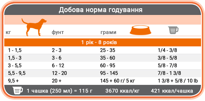 Норми годування корму для собак 1st Choice Adult Toy and Small